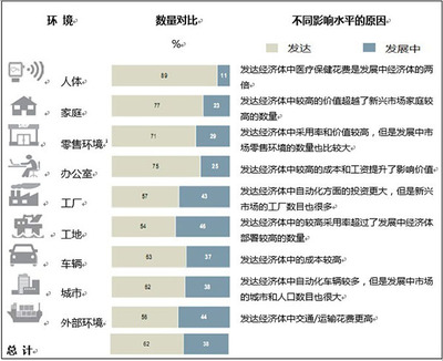 物聯網 超越市場炒作，掘金真實價值